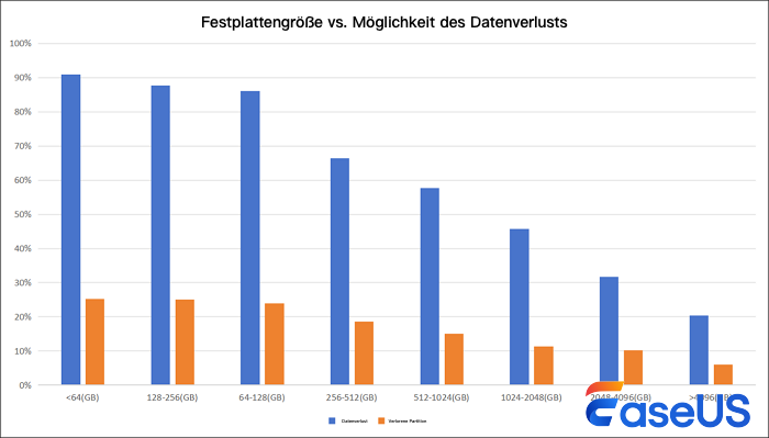 Datenverlust bei Festplattengröße